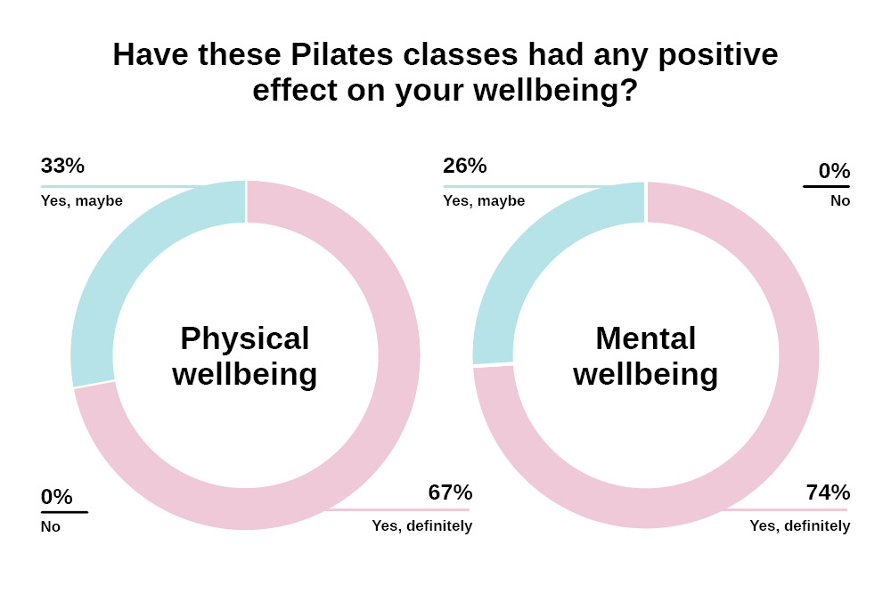 Wellbeing results from Pilates